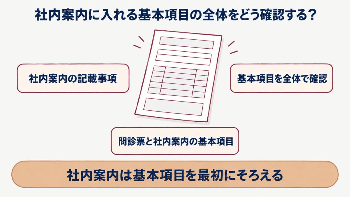 健康診断の社内案内:問診票と社内案内の基本項目を示す図