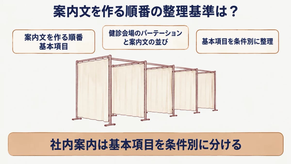 健康診断の社内案内:健診会場のパーテーションと案内文の並びを示す図