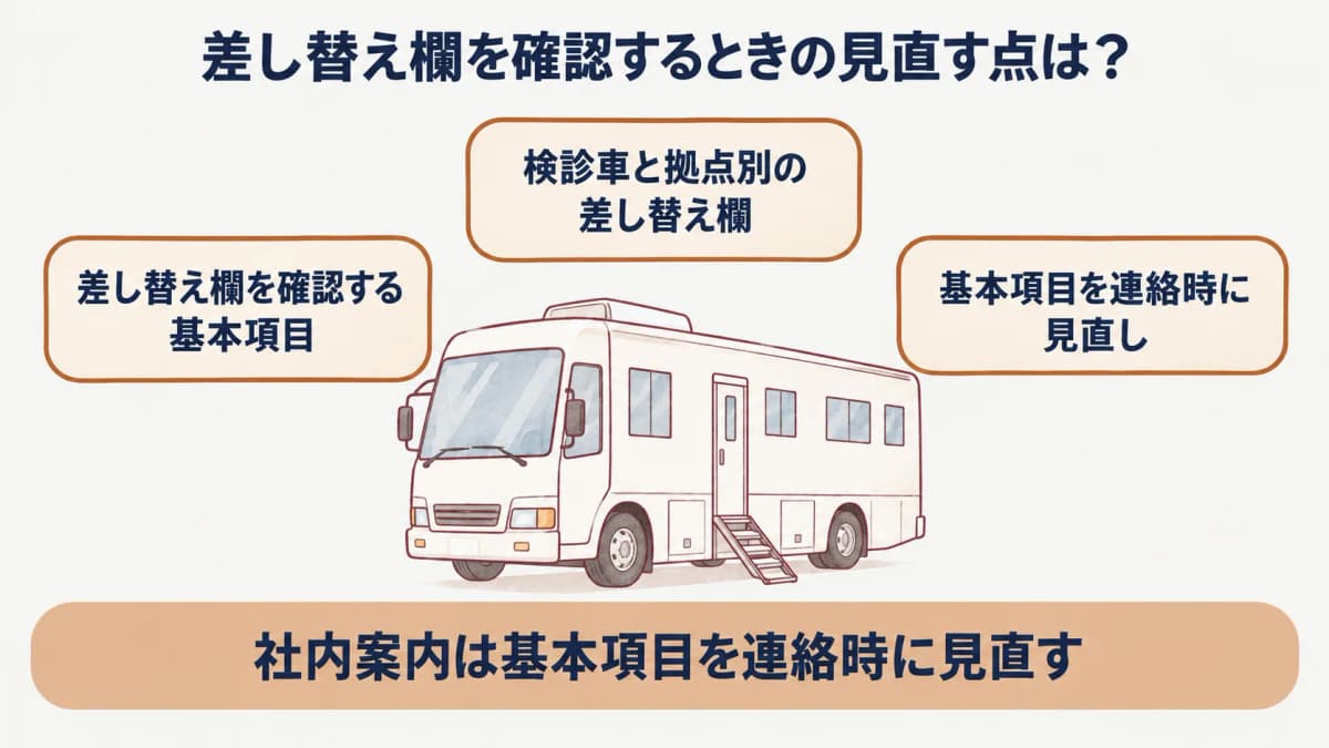 健康診断の社内案内:検診車と拠点別の差し替え欄を示す図