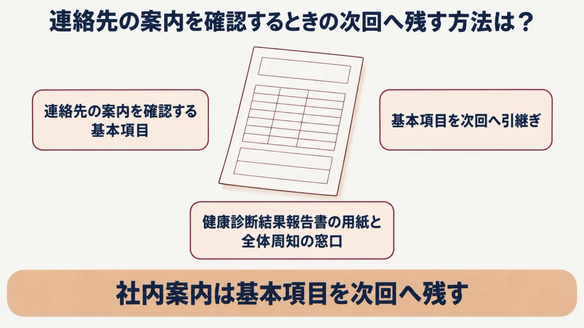 健康診断の社内案内:健康診断結果報告書の用紙と全体周知の窓口を示す図