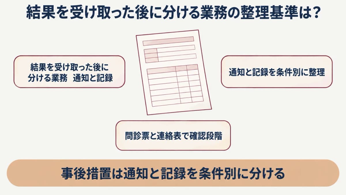 健康診断の事後措置:問診票と連絡表で確認段階を分ける図
