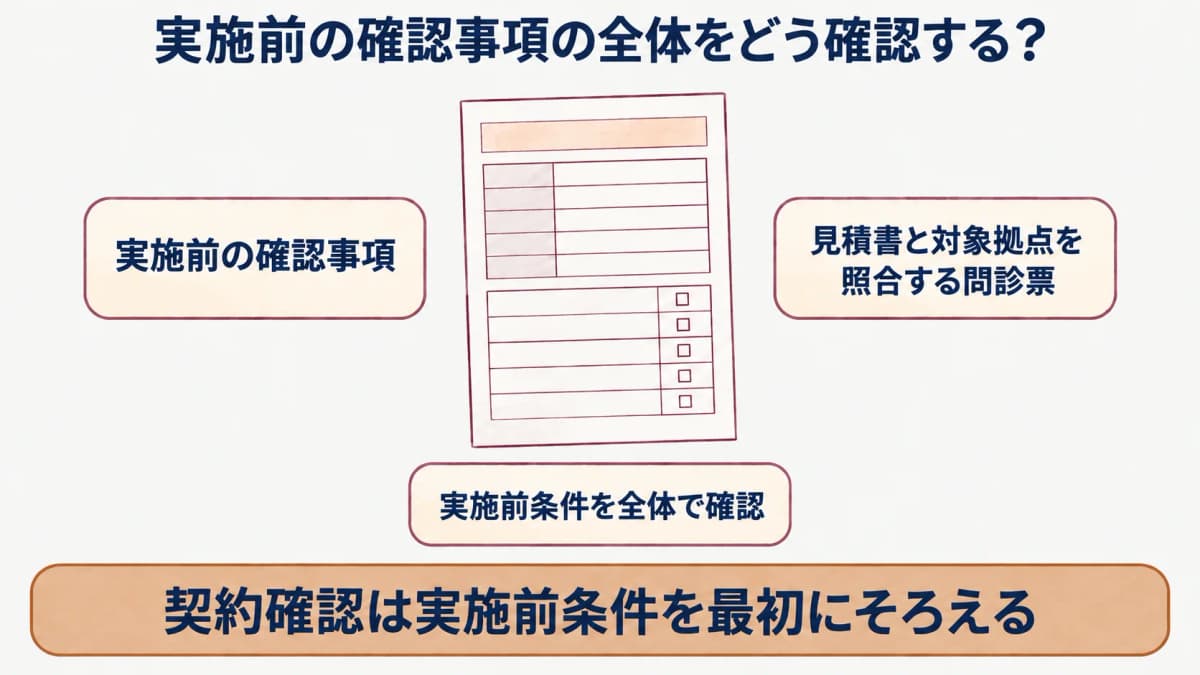 企業健診の契約確認:見積書と対象拠点を照合する問診票の図