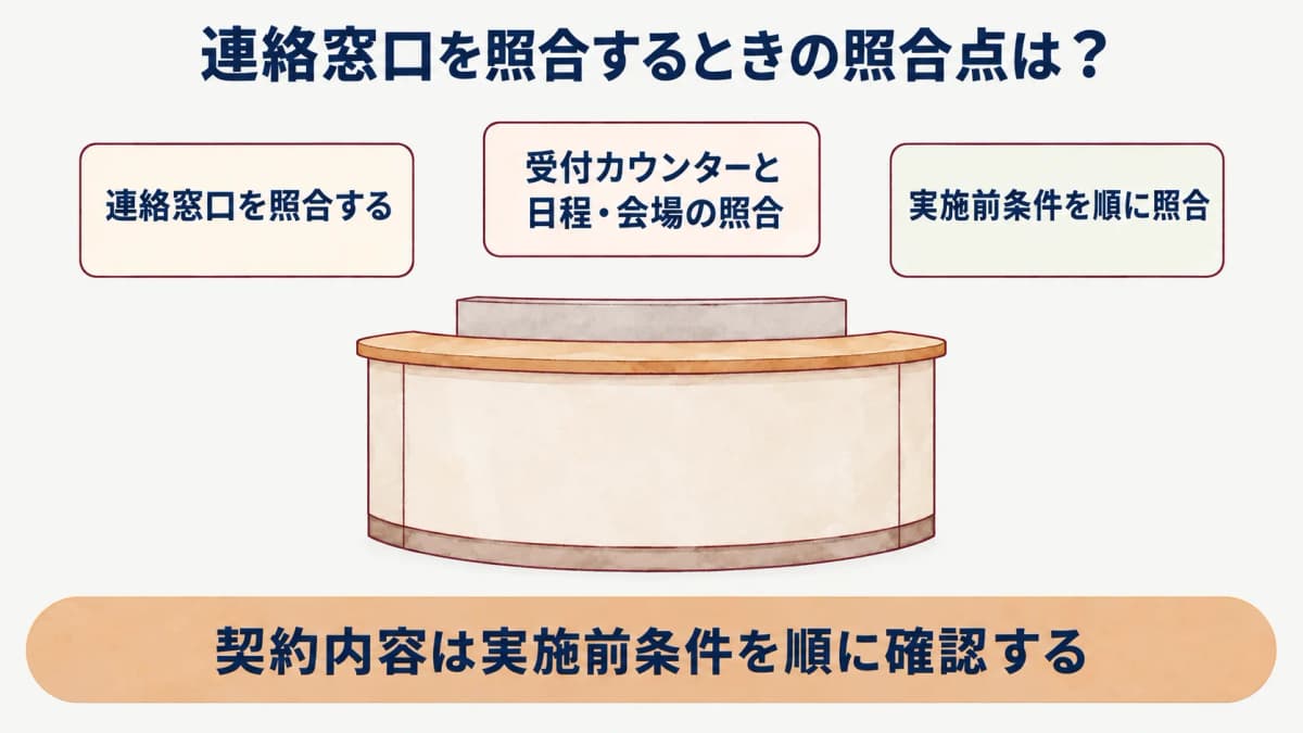 企業健診の契約確認:受付カウンターと日程・会場の照合を示す図