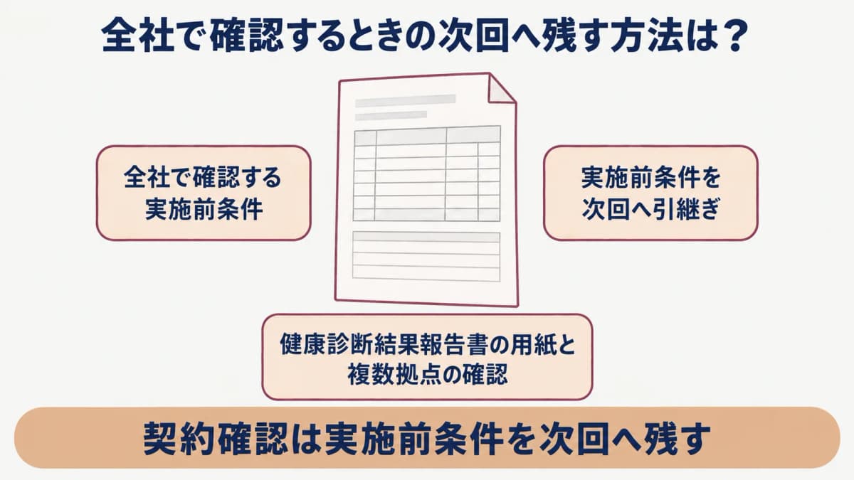 企業健診の契約確認:健康診断結果報告書の用紙と複数拠点の確認を示す図
