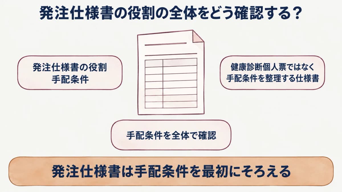 企業健診の発注仕様書:健康診断個人票ではなく手配条件を整理する仕様書の図