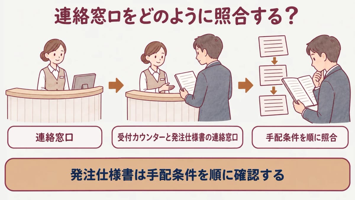 企業健診の発注仕様書:受付カウンターと発注仕様書の連絡窓口を示す図