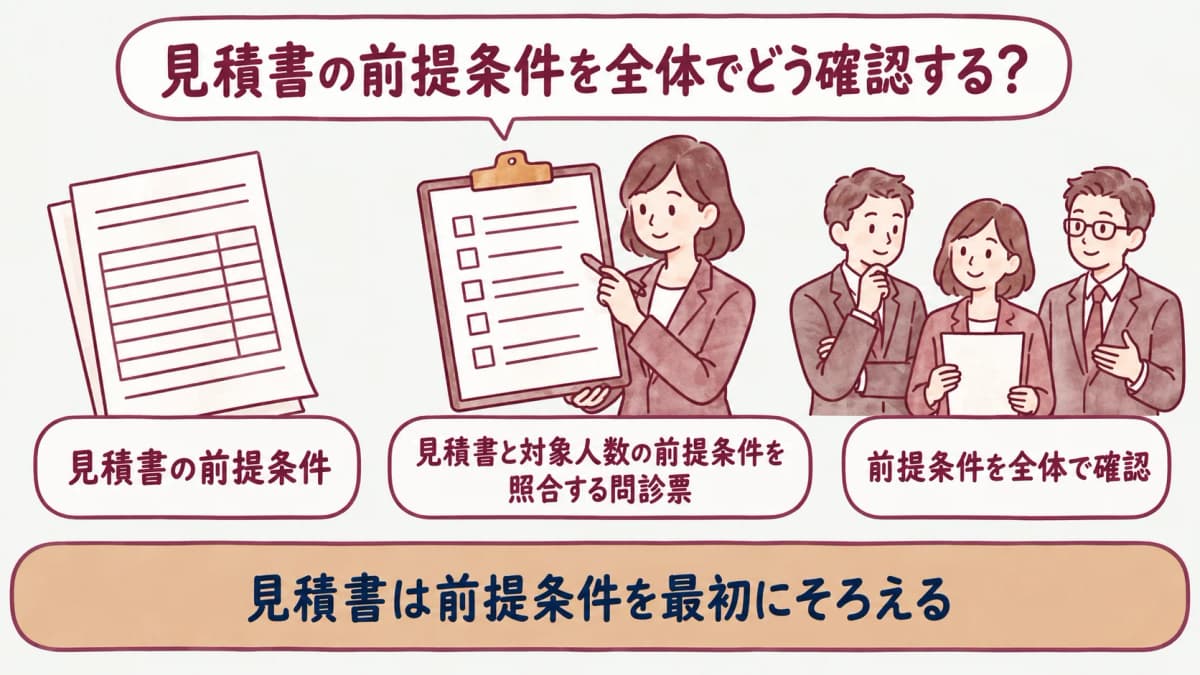 法人健診の見積書:見積書と対象人数の前提条件を照合する問診票の図