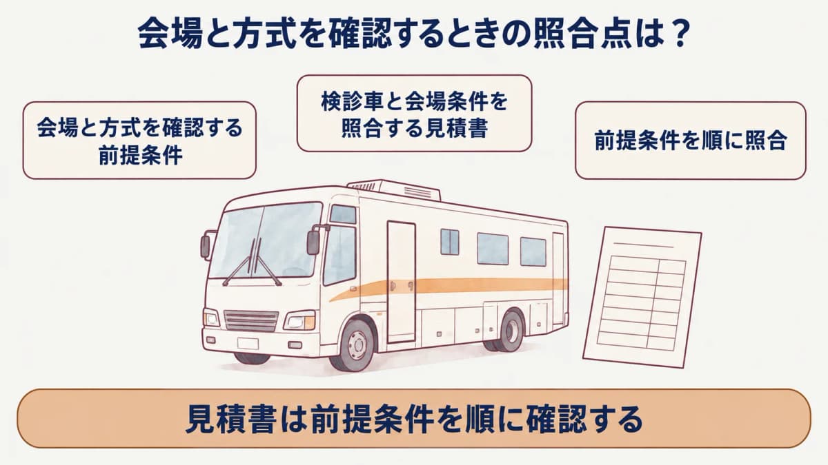 法人健診の見積書:検診車と会場条件を照合する見積書の図