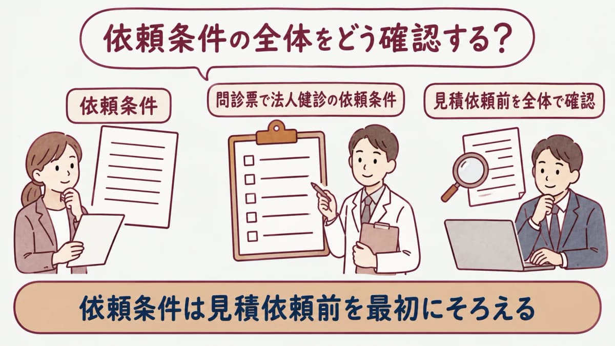 法人健診の依頼条件:問診票で法人健診の依頼条件を整理する図