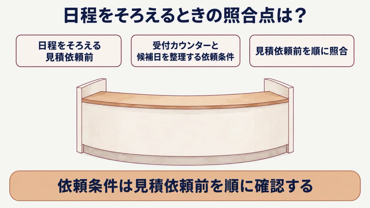 法人健診の依頼条件:受付カウンターと候補日を整理する依頼条件の図