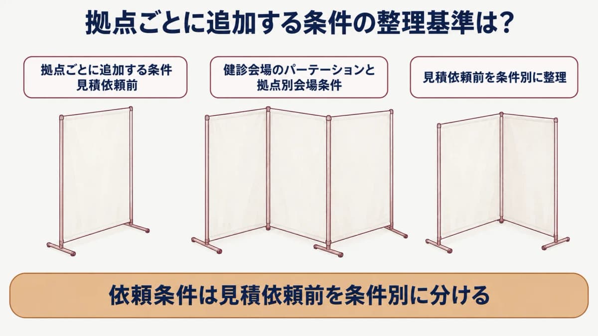 法人健診の依頼条件:健診会場のパーテーションと拠点別会場条件を示す図
