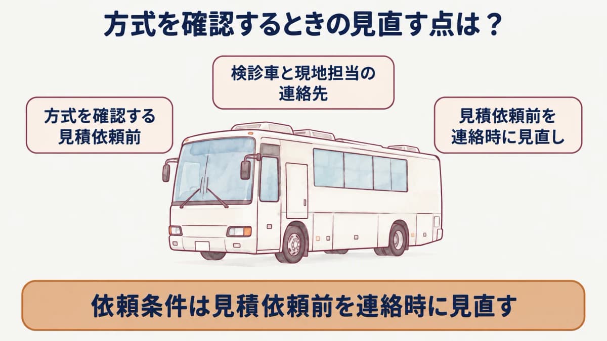 法人健診の依頼条件:検診車と現地担当の連絡先を示す図
