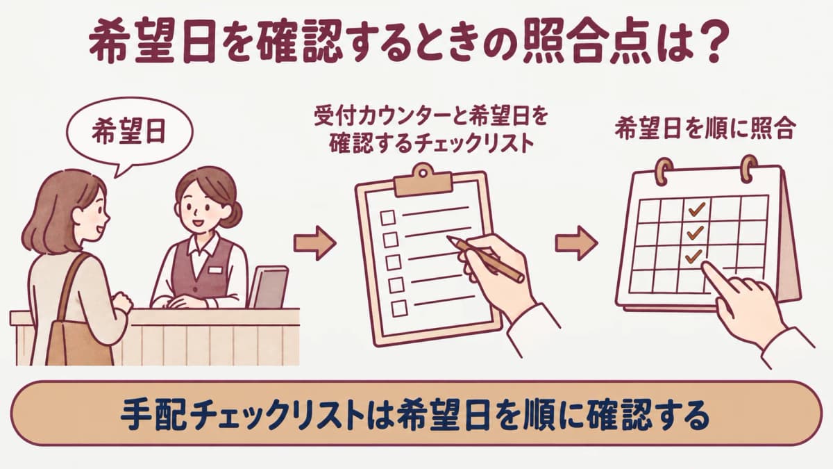 健康診断の手配チェックリスト:受付カウンターと希望日を確認するチェックリストの図