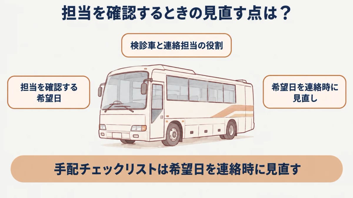 健康診断の手配チェックリスト:検診車と連絡担当の役割を示す図