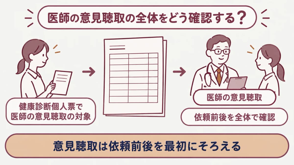 医師の意見聴取:健康診断個人票で医師の意見聴取の対象を照合する図