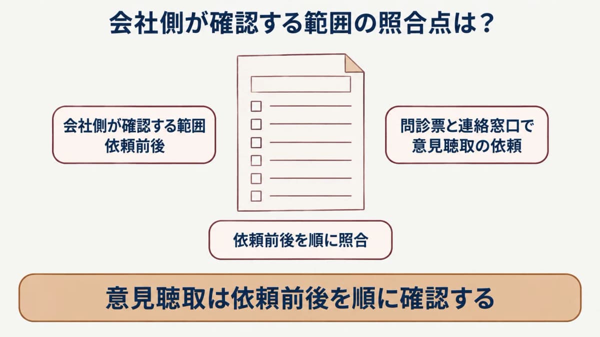 医師の意見聴取:問診票と連絡窓口で意見聴取の依頼を整理する図