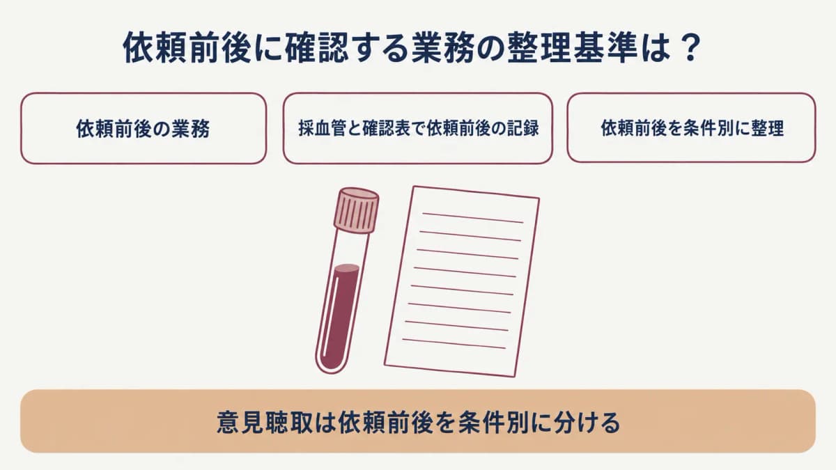 医師の意見聴取:採血管と確認表で依頼前後の記録を分ける図