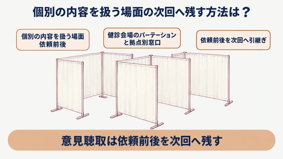 医師の意見聴取:健診会場のパーテーションと拠点別窓口を示す図