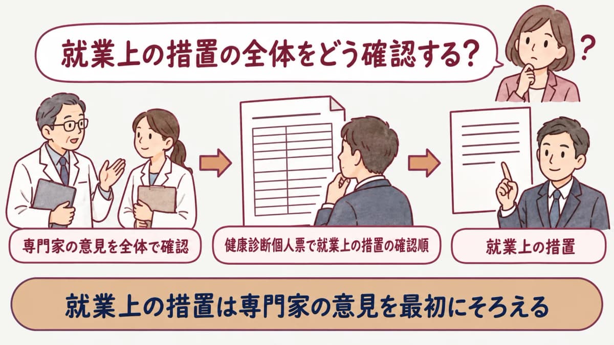 就業上の措置:健康診断個人票で就業上の措置の確認順を示す図