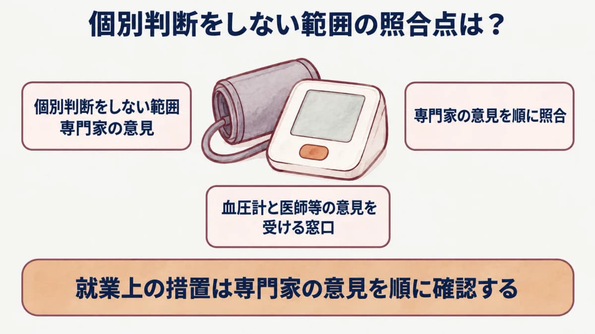 就業上の措置:血圧計と医師等の意見を受ける窓口を示す図