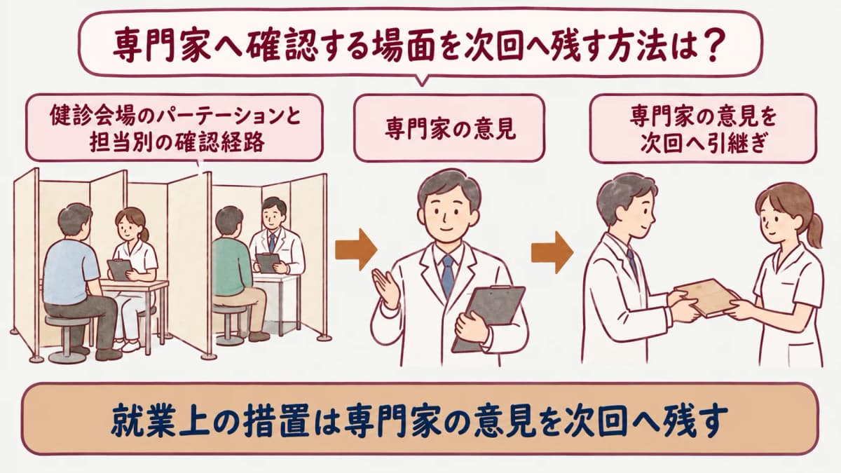 就業上の措置:健診会場のパーテーションと担当別の確認経路を示す図