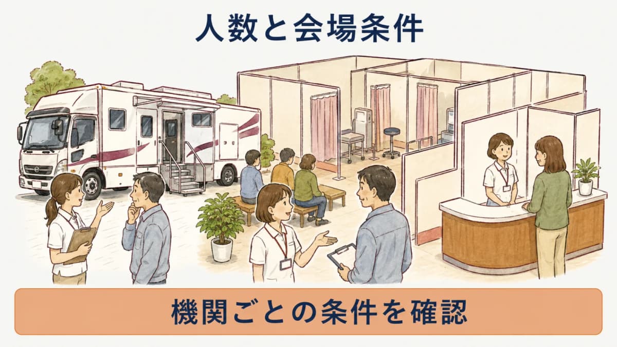検診車の人数条件と会場準備を分けた確認図