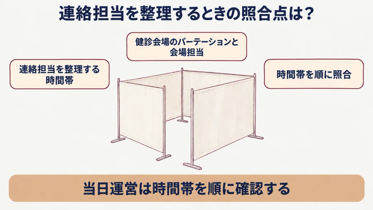 巡回健診の当日運営:健診会場のパーテーションと会場担当を示す図