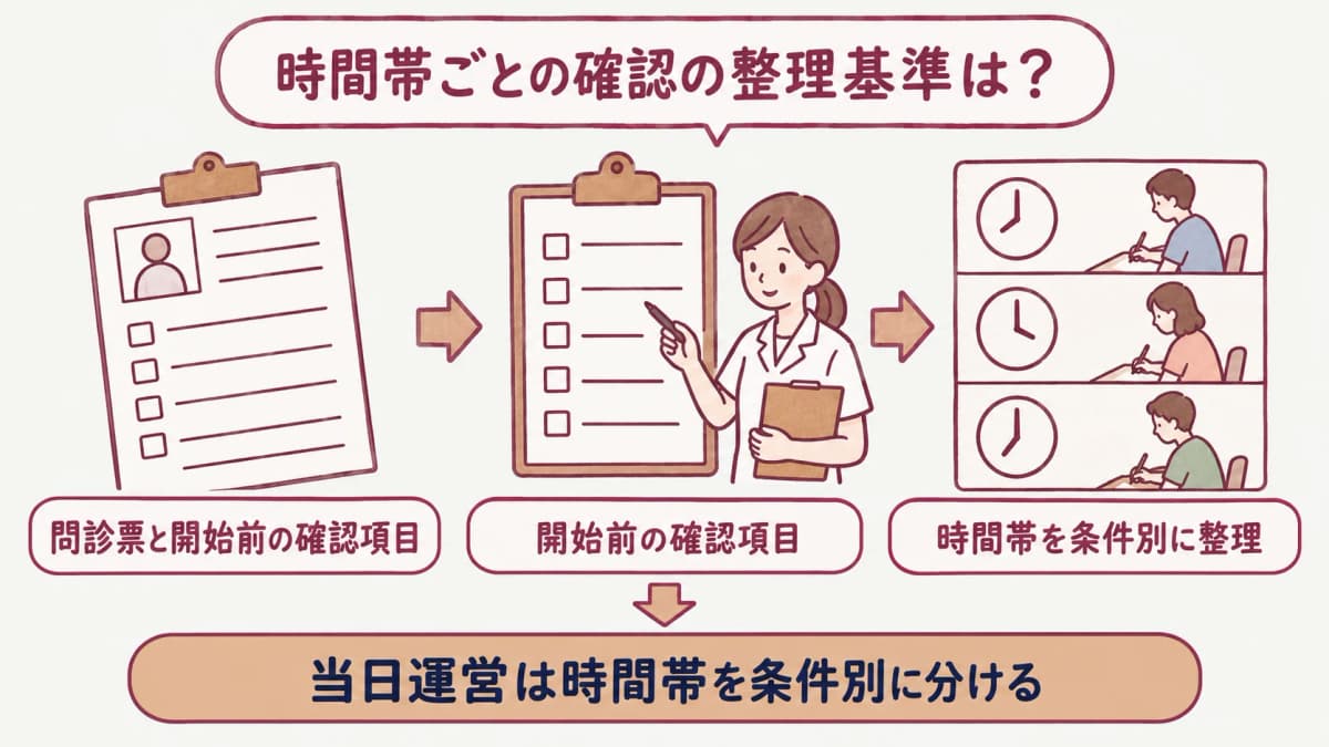 巡回健診の当日運営:問診票と開始前の確認項目を示す図