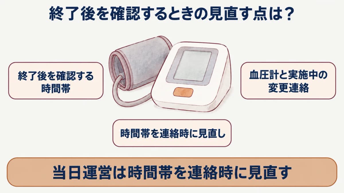 巡回健診の当日運営:血圧計と実施中の変更連絡を示す図