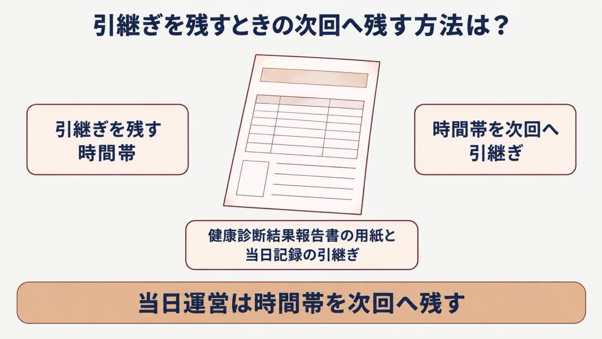 巡回健診の当日運営:健康診断結果報告書の用紙と当日記録の引継ぎを示す図