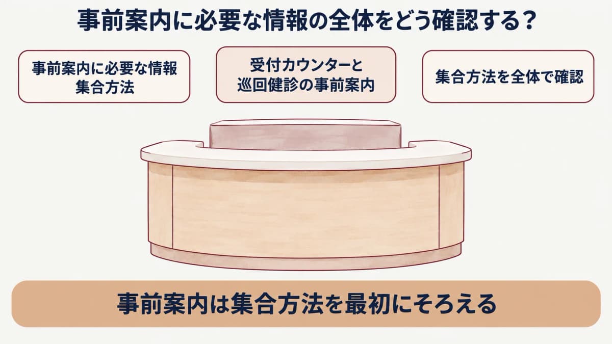 巡回健診の事前案内:受付カウンターと巡回健診の事前案内を示す図