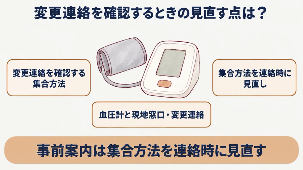 巡回健診の事前案内:血圧計と現地窓口・変更連絡を示す図