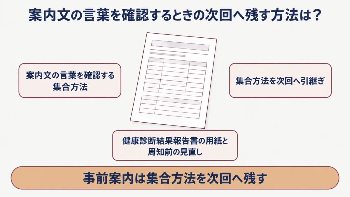 巡回健診の事前案内:健康診断結果報告書の用紙と周知前の見直しを示す図