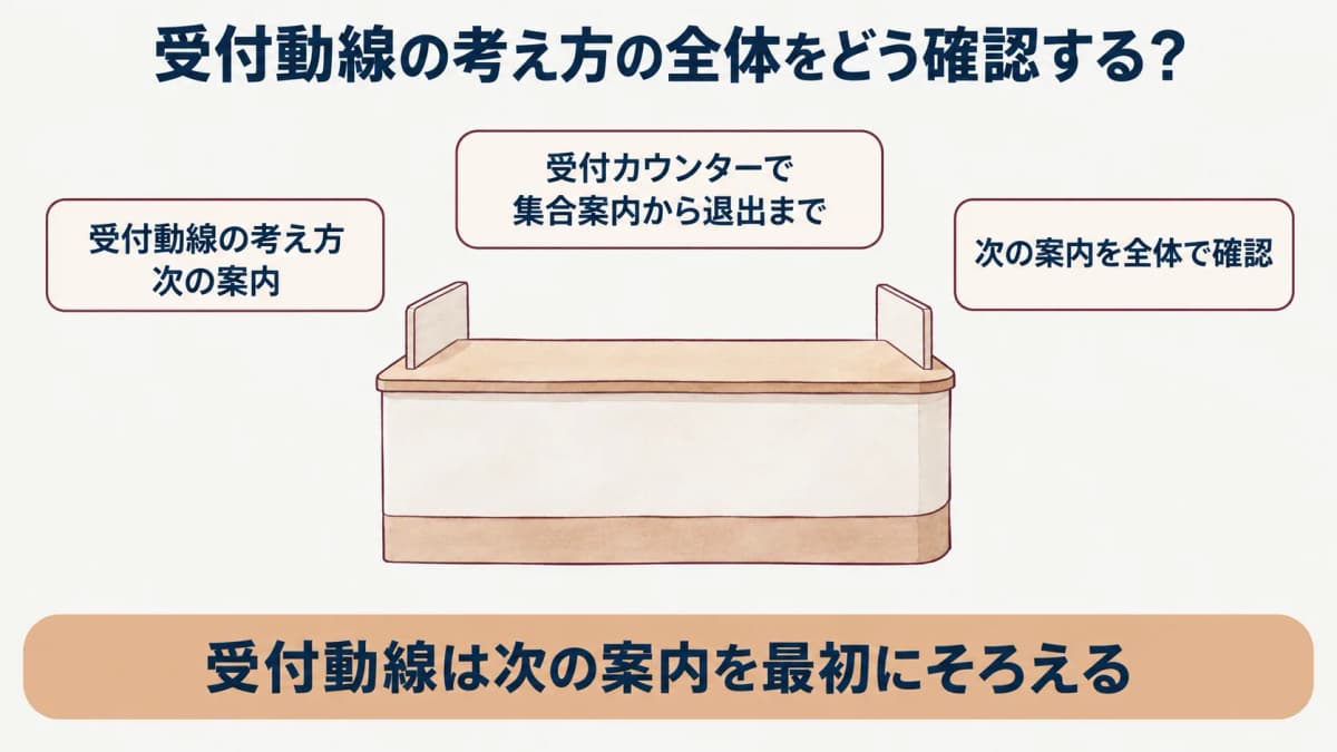 巡回健診の受付動線:受付カウンターで集合案内から退出までを示す図