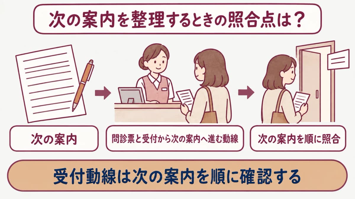 巡回健診の受付動線:問診票と受付から次の案内へ進む動線を示す図