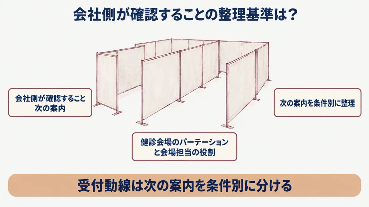 巡回健診の受付動線:健診会場のパーテーションと会場担当の役割を示す図