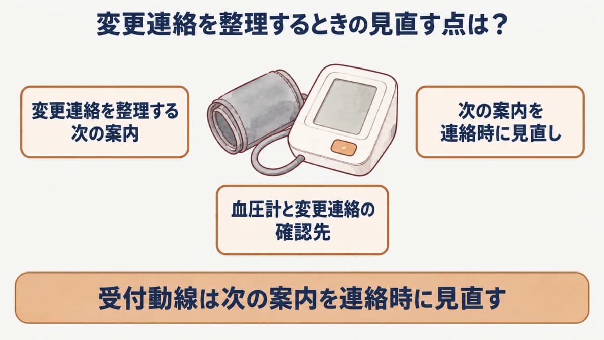 巡回健診の受付動線:血圧計と変更連絡の確認先を示す図