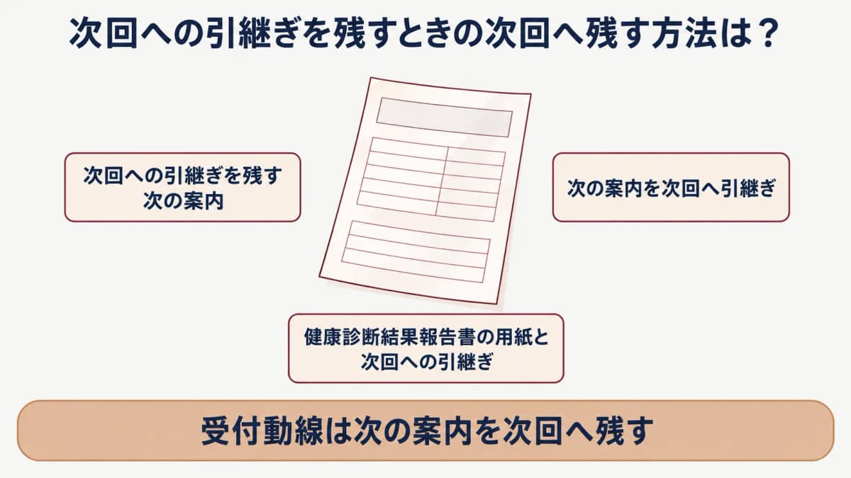 巡回健診の受付動線:健康診断結果報告書の用紙と次回への引継ぎを示す図