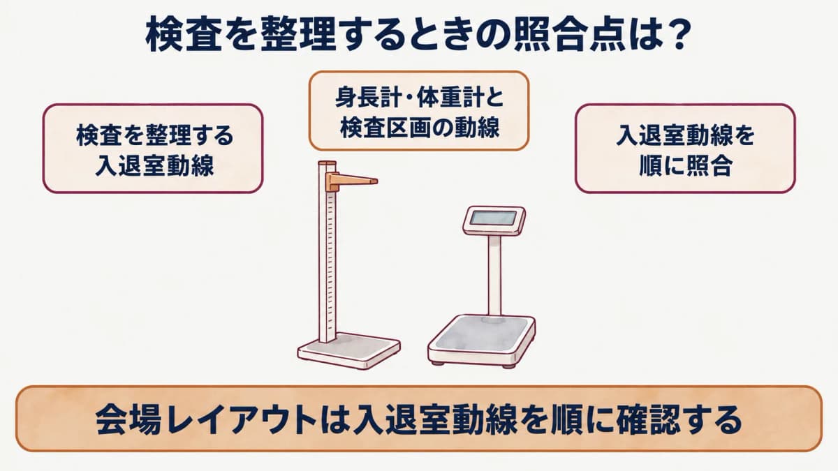 巡回健診の会場レイアウト:身長計・体重計と検査区画の動線を示す図