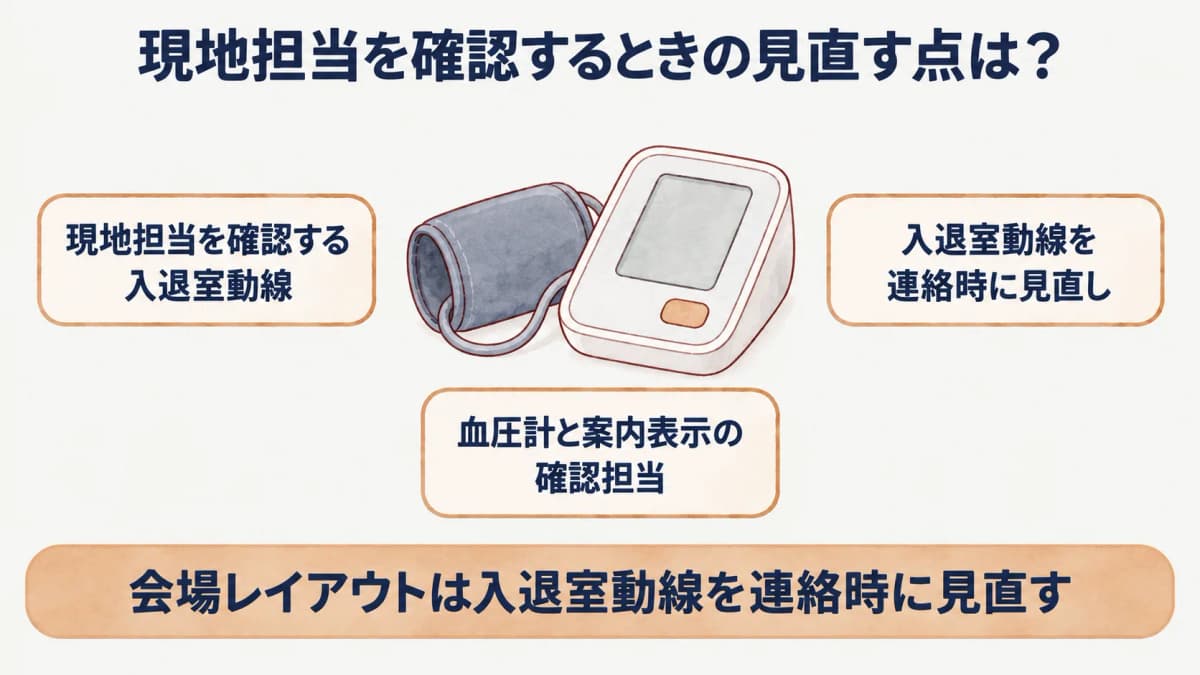 巡回健診の会場レイアウト:血圧計と案内表示の確認担当を示す図