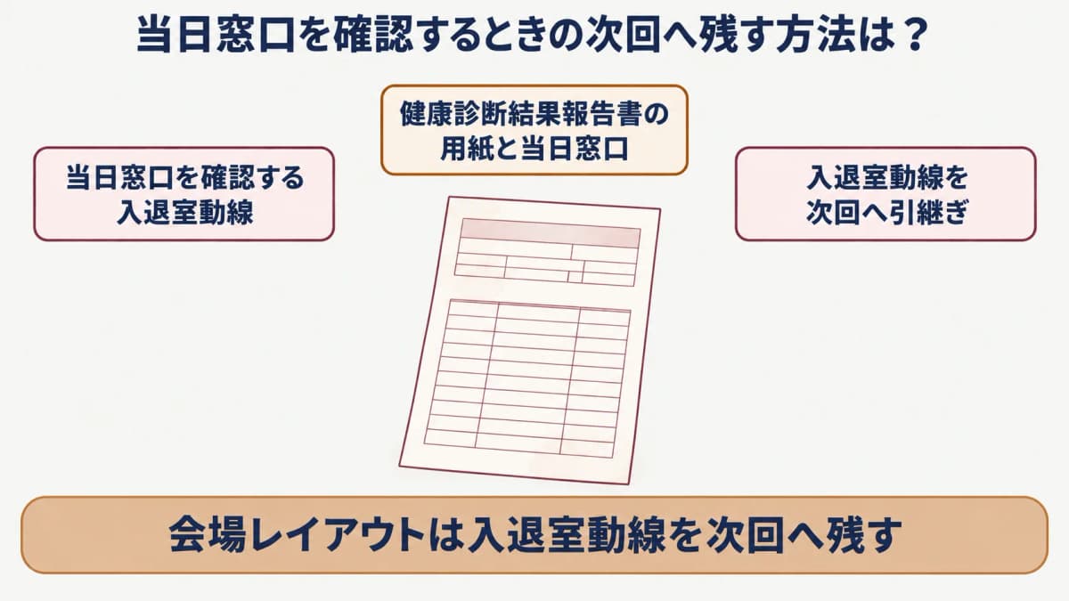 巡回健診の会場レイアウト:健康診断結果報告書の用紙と当日窓口を示す図