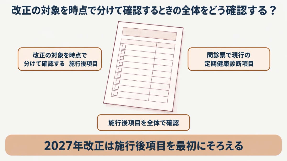 定期健康診断の2027年改正:問診票で現行の定期健康診断項目を確認する図